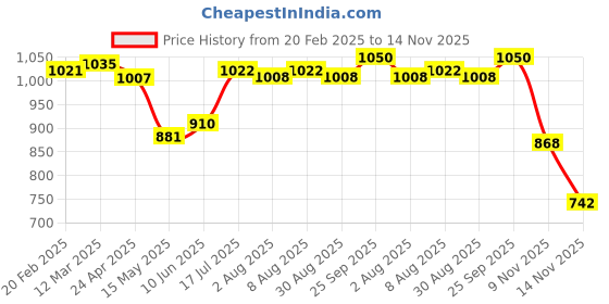 firstcry.com Babyhug Cotton Woven Half Sleeves Boat & Text Printed Shirt T-Shirt & Shorts Set - Navy &Blue babyhug Price History Graph from 20 Feb 2025 to 14 Nov 2025
