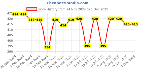 firstcry.com Babyhug Cotton Woven Half Sleeves Cactus Printed Shirt - White babyhug Price History Graph from 24 Nov 2024 to 1 Dec 2025