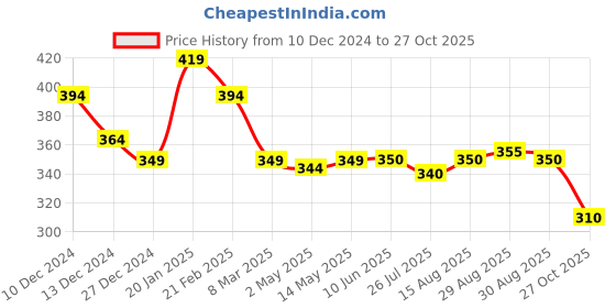 firstcry.com Babyhug Cotton Woven Half Sleeves Camouflage Printed Shirt - Brown & White babyhug Price History Graph from 10 Dec 2024 to 27 Oct 2025