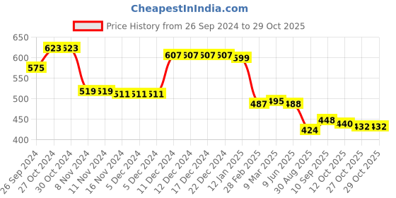 firstcry.com Babyhug Cotton Woven Half Sleeves Camouflage Printed Shirt with T-Shirt - Grey babyhug Price History Graph from 26 Sep 2024 to 29 Oct 2025