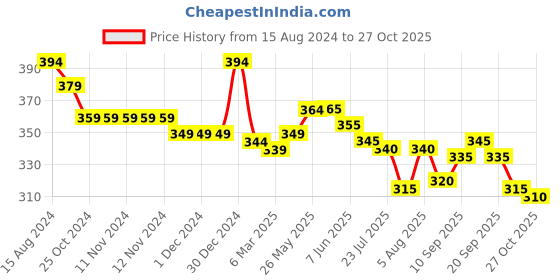 firstcry.com Babyhug Cotton Woven Half Sleeves Camper Van Printed Shirt - Navy Blue babyhug Price History Graph from 15 Aug 2024 to 27 Oct 2025