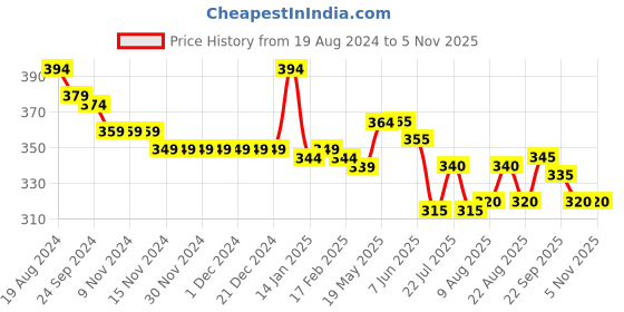 firstcry.com Babyhug Cotton Woven Half Sleeves Camper Van Printed Shirt - Navy Blue babyhug Price History Graph from 19 Aug 2024 to 4 Nov 2025