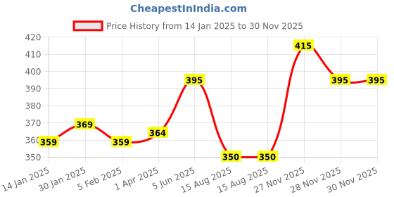 firstcry.com Babyhug Cotton Woven Half Sleeves Check Shirt - Red babyhug Price History Graph from 14 Jan 2025 to 29 Nov 2025