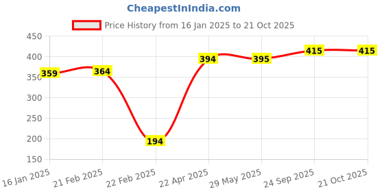 firstcry.com Babyhug Cotton Woven Half Sleeves Check Shirt - Red babyhug Price History Graph from 16 Jan 2025 to 21 Oct 2025