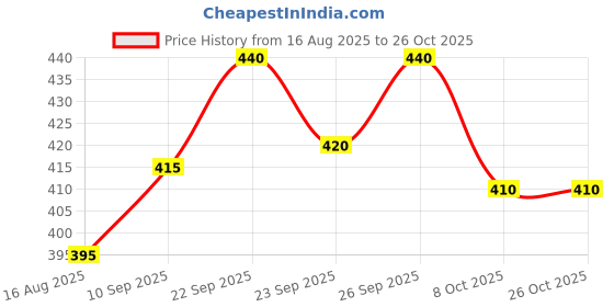 firstcry.com Babyhug Cotton Woven Half Sleeves Check Shirt - Red babyhug Price History Graph from 16 Aug 2025 to 26 Oct 2025