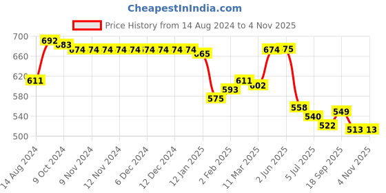 firstcry.com Babyhug Cotton Woven Half Sleeves Check Shirt with Hawaii Printed T-Shirt - Peach & Blue babyhug Price History Graph from 14 Aug 2024 to 3 Nov 2025
