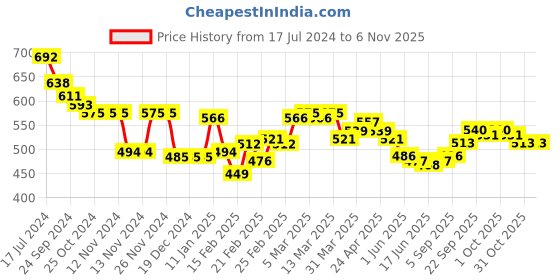 firstcry.com Babyhug Cotton Woven Half Sleeves Checked Shirt & California Print T-Shirt - Multicolor babyhug Price History Graph from 17 Jul 2024 to 2 Nov 2025