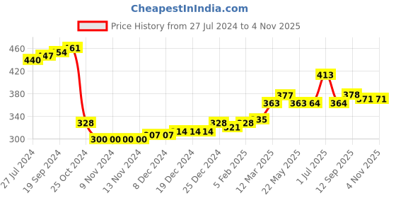 firstcry.com Babyhug Cotton Woven Half Sleeves Checked Shirt - Green babyhug Price History Graph from 27 Jul 2024 to 2 Nov 2025