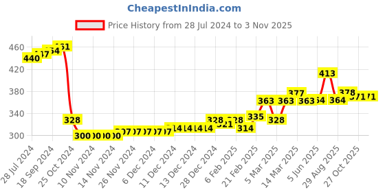 firstcry.com Babyhug Cotton Woven Half Sleeves Checked Shirt - Green babyhug Price History Graph from 28 Jul 2024 to 2 Nov 2025