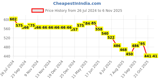 firstcry.com Babyhug Cotton Woven Half Sleeves Checked Shirt With Boat Print T-Shirt - Blue babyhug Price History Graph from 26 Jul 2024 to 2 Nov 2025