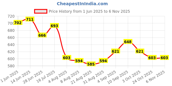 firstcry.com Babyhug Cotton Woven Half Sleeves Checked Shirt with T-Shirt - Red & White babyhug Price History Graph from 1 Jun 2025 to 2 Nov 2025
