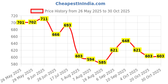 firstcry.com Babyhug Cotton Woven Half Sleeves Checked Shirt with T-Shirt - Red & White babyhug Price History Graph from 26 May 2025 to 30 Oct 2025
