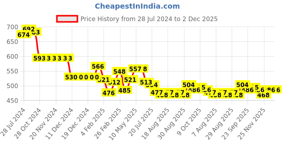 firstcry.com Babyhug Cotton Woven Half Sleeves Checked Shirt With Text Print T-Shirt - Blue babyhug Price History Graph from 28 Jul 2024 to 1 Dec 2025