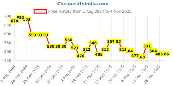 firstcry.com Babyhug Cotton Woven Half Sleeves Checked Shirt With Text Print T-Shirt - Blue babyhug Price History Graph from 1 Aug 2024 to 4 Nov 2025