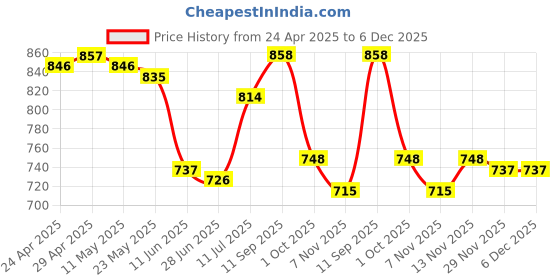 firstcry.com Babyhug Cotton Woven Half Sleeves Checkered Shirt & Shorts Set with Suspender & Bow Applique - Light Brown babyhug Price History Graph from 24 Apr 2025 to 5 Dec 2025
