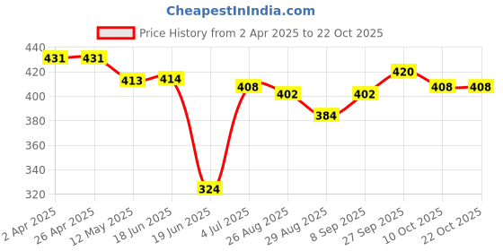 firstcry.com Babyhug Cotton Woven Half Sleeves Checkered Shirt - Blue babyhug Price History Graph from 2 Apr 2025 to 22 Oct 2025