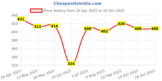 firstcry.com Babyhug Cotton Woven Half Sleeves Checkered Shirt - Blue babyhug Price History Graph from 26 Apr 2025 to 29 Oct 2025