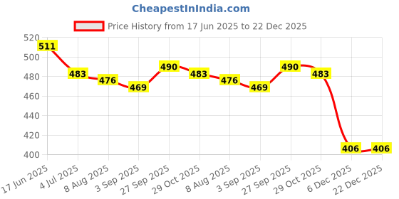 firstcry.com Babyhug Cotton Woven Half Sleeves Checkered Shirt - Light Blue babyhug Price History Graph from 17 Jun 2025 to 22 Dec 2025