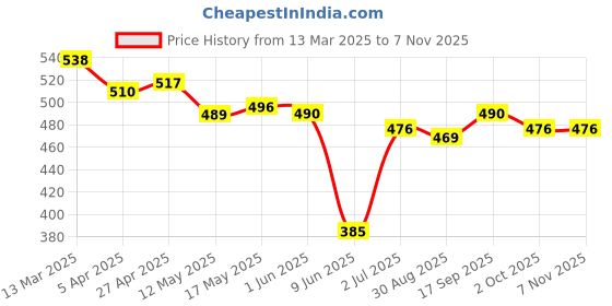 firstcry.com Babyhug Cotton Woven Half Sleeves Checkered Shirt - Multicolor babyhug Price History Graph from 13 Mar 2025 to 7 Nov 2025