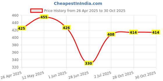 firstcry.com Babyhug Cotton Woven Half Sleeves Checkered Shirt - Multicolor babyhug Price History Graph from 26 Apr 2025 to 30 Oct 2025