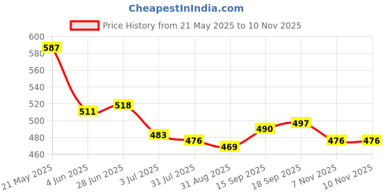 firstcry.com Babyhug Cotton Woven Half Sleeves Checkered Shirt - Multicolour babyhug Price History Graph from 21 May 2025 to 9 Nov 2025
