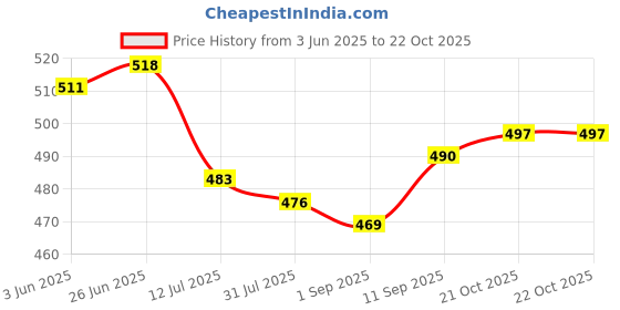 firstcry.com Babyhug Cotton Woven Half Sleeves Checkered Shirt - Multicolour babyhug Price History Graph from 3 Jun 2025 to 21 Oct 2025