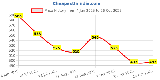 firstcry.com Babyhug Cotton Woven Half Sleeves Checkered Shirt - Red babyhug Price History Graph from 4 Jun 2025 to 26 Oct 2025
