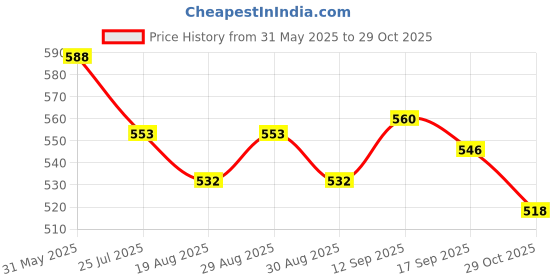 firstcry.com Babyhug Cotton Woven Half Sleeves Checkered Shirt - Teal Blue babyhug Price History Graph from 31 May 2025 to 29 Oct 2025