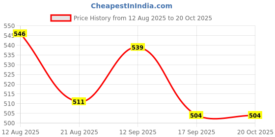 firstcry.com Babyhug Cotton Woven Half Sleeves Checkered Shirt- White babyhug Price History Graph from 12 Aug 2025 to 20 Oct 2025