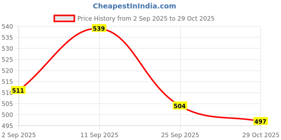 firstcry.com Babyhug Cotton Woven Half Sleeves Checkered Shirt- White babyhug Price History Graph from 2 Sep 2025 to 29 Oct 2025
