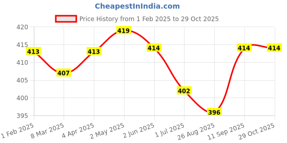 firstcry.com Babyhug Cotton Woven Half Sleeves Checkered Shirt - White & Blue babyhug Price History Graph from 1 Feb 2025 to 29 Oct 2025