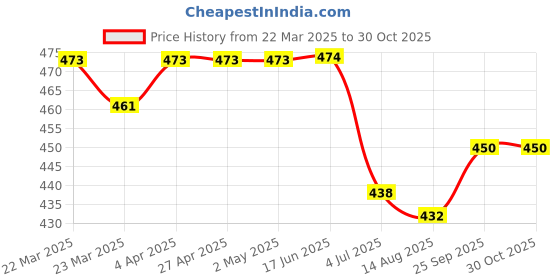 firstcry.com Babyhug Cotton Woven Half Sleeves Checkered Shirt with Patch - White babyhug Price History Graph from 22 Mar 2025 to 30 Oct 2025