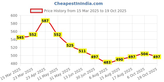 firstcry.com Babyhug Cotton Woven Half Sleeves Checkered Shirt - Yellow babyhug Price History Graph from 15 Mar 2025 to 19 Oct 2025