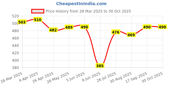 firstcry.com Babyhug Cotton Woven Half Sleeves Checkered Shirt- Yellow babyhug Price History Graph from 28 Mar 2025 to 30 Oct 2025