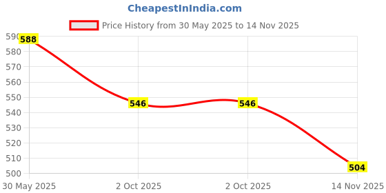 firstcry.com Babyhug Cotton Woven Half Sleeves Checkered Shirt - Yellow babyhug Price History Graph from 30 May 2025 to 14 Nov 2025