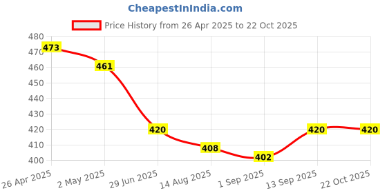 firstcry.com Babyhug Cotton Woven Half Sleeves CheckeredShirt with Bow - Blue & White babyhug Price History Graph from 26 Apr 2025 to 21 Oct 2025