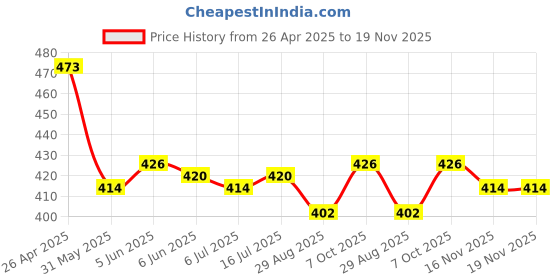 firstcry.com Babyhug Cotton Woven Half Sleeves CheckeredShirt with Bow - Blue & White babyhug Price History Graph from 26 Apr 2025 to 19 Nov 2025