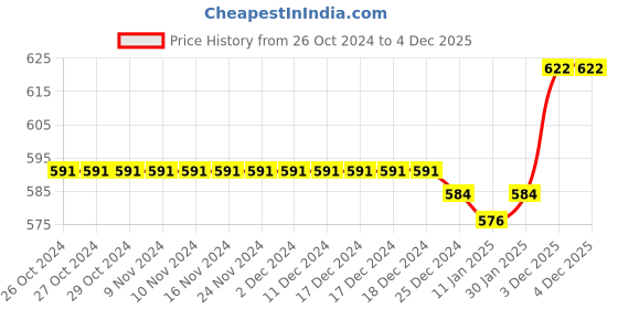 firstcry.com Babyhug Cotton Woven Half Sleeves Checks Frock with Bloomer & Headband Floral Embroidery - Blue babyhug Price History Graph from 26 Oct 2024 to 4 Dec 2025