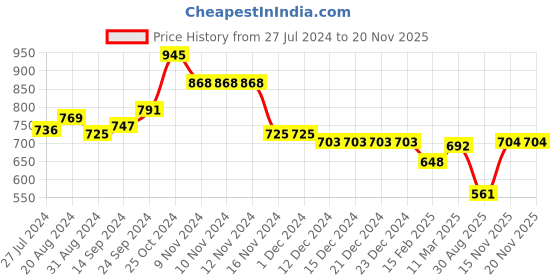firstcry.com Babyhug Cotton Woven Half Sleeves Checks Shirt & Shorts Set with Bow - Multicolour babyhug Price History Graph from 27 Jul 2024 to 15 Nov 2025