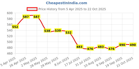 firstcry.com Babyhug Cotton Woven Half Sleeves Checks Shirt - Blue babyhug Price History Graph from 5 Apr 2025 to 21 Oct 2025