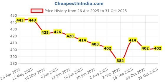 firstcry.com Babyhug Cotton Woven Half Sleeves Checks Shirt -Lavender babyhug Price History Graph from 26 Apr 2025 to 30 Oct 2025