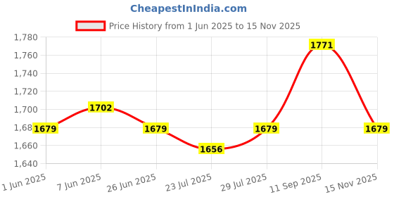 firstcry.com Babyhug Cotton Woven Half Sleeves Choli Lehenga Set with Dupatta Floral Print & Lace Detailing - Offwhite babyhug Price History Graph from 1 Jun 2025 to 15 Nov 2025