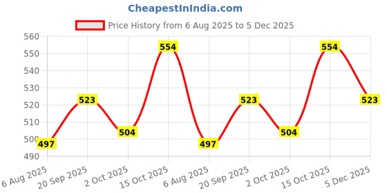 firstcry.com Babyhug Cotton Woven Half Sleeves Co-ords Night Suit With Dino Print - White babyhug Price History Graph from 6 Aug 2025 to 5 Dec 2025