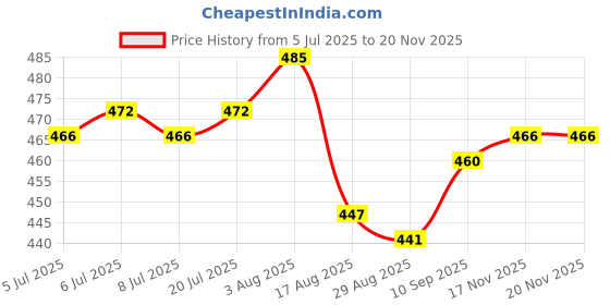 firstcry.com Babyhug Cotton Woven Half Sleeves Co-ords Night Suit with Text Print - Light Blue babyhug Price History Graph from 5 Jul 2025 to 19 Nov 2025