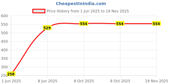 firstcry.com Babyhug Cotton Woven Half Sleeves Collar Neck Night Suit with Dino Print - Blue babyhug Price History Graph from 1 Jun 2025 to 19 Nov 2025