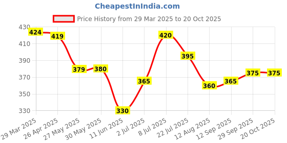 firstcry.com Babyhug Cotton Woven Half Sleeves Dino Printed Shirt - Multicolour babyhug Price History Graph from 29 Mar 2025 to 20 Oct 2025