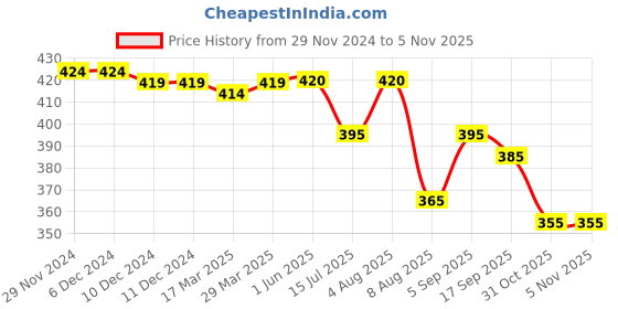 firstcry.com Babyhug Cotton Woven Half Sleeves Dino Printed Shirt - Red babyhug Price History Graph from 29 Nov 2024 to 3 Nov 2025