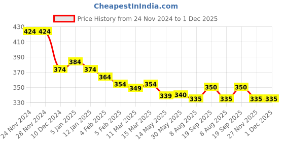 firstcry.com Babyhug Cotton Woven Half Sleeves Dino Printed Shirt -White babyhug Price History Graph from 24 Nov 2024 to 30 Nov 2025
