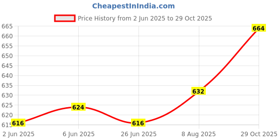 firstcry.com Babyhug Cotton Woven Half Sleeves Floral Embroidered Frock with Bow Applique - Fuchsia babyhug Price History Graph from 2 Jun 2025 to 29 Oct 2025