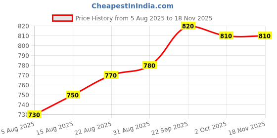 firstcry.com Babyhug Cotton Woven Half Sleeves Floral Printed Frock With Inner Tee - Navy Blue babyhug Price History Graph from 5 Aug 2025 to 17 Nov 2025